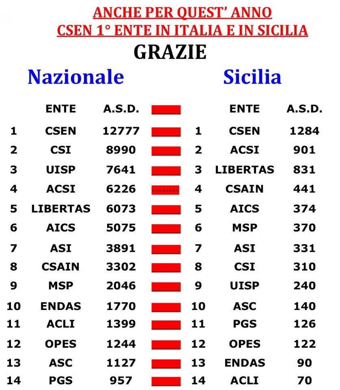 Campionato Provinciale calcio a 11 - CSEN MESSINA